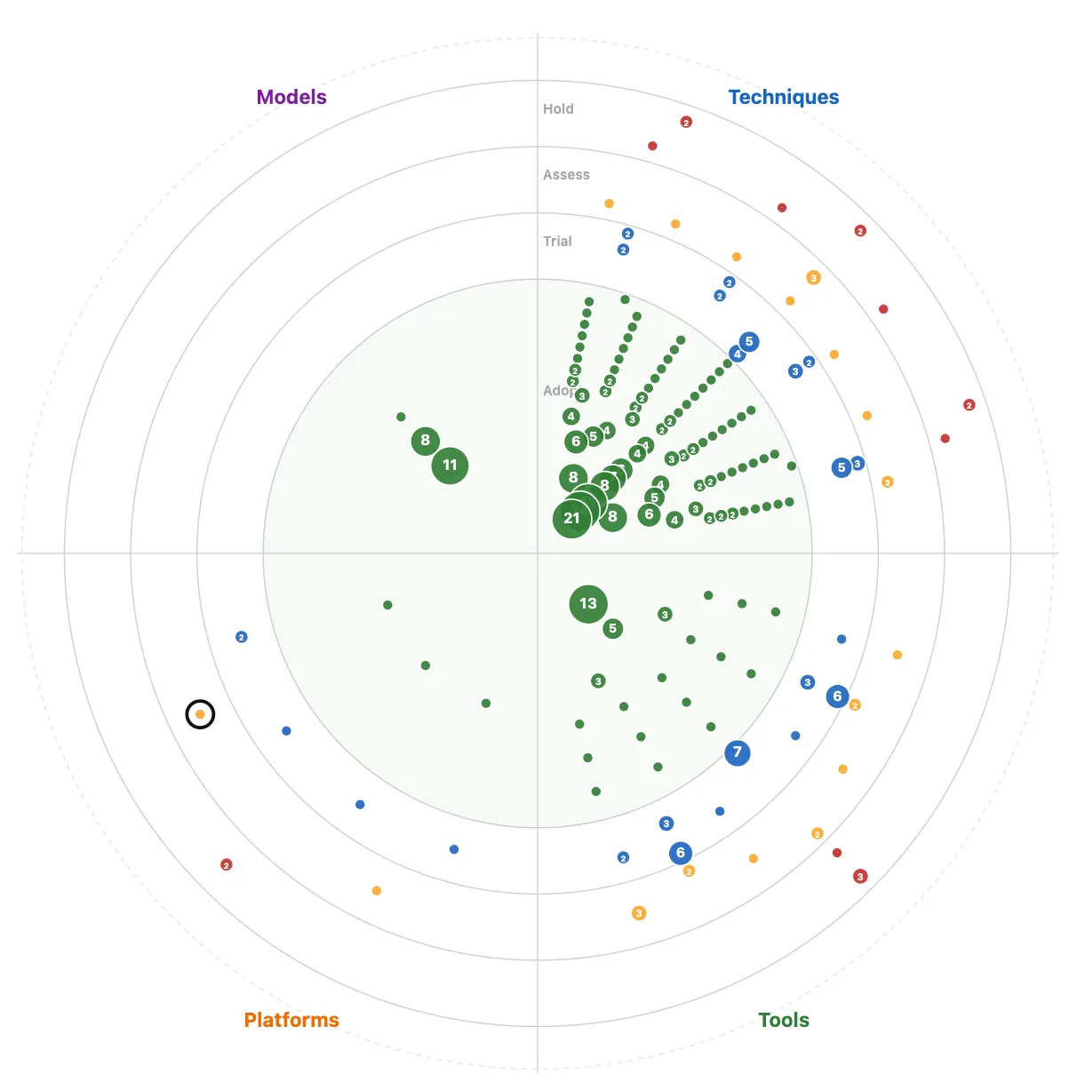 Engineering With AI Tech Radar